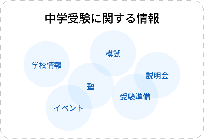 中学受験に関する情報が点在しているイメージ